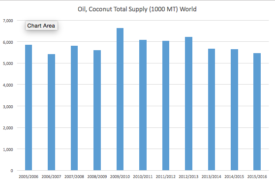 USDA-FAS-Coconut-Oil-Supply-05-15.png