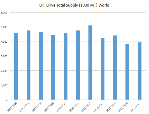 USDA-FAS-Olive-Oil-Supply-05-15.png