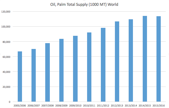 USDA-FAS-Palm-Oil-Supply-05-15.png