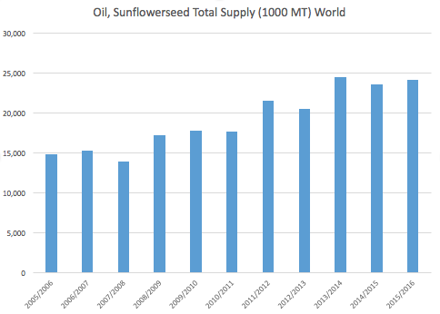 USDA-FAS-Sunflower-Oil-Supply-05-15.png