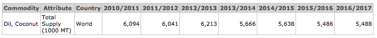 USDA-FAS-World-Coconut-Oil-Figures.png