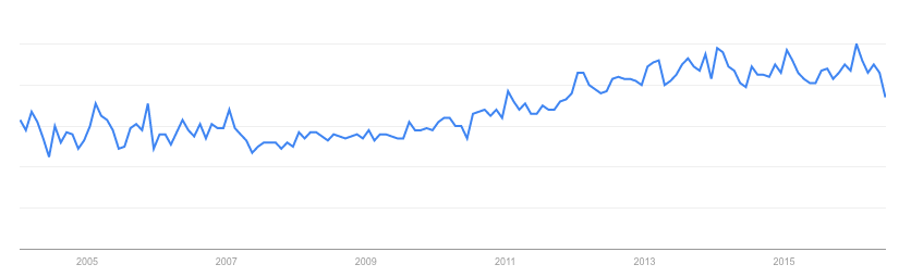 canola-oil-google-trends-over-time.png