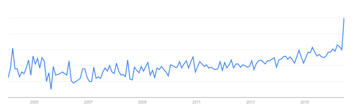 Clean Label Trends Increase Over Time