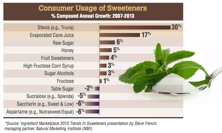 consumer-usage-of-sweeteners.png