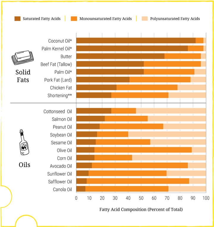 fat-type-makeup-chart-USDA.png