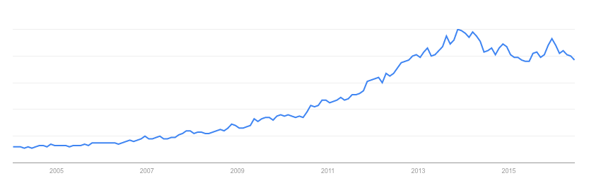 gluten-free-google-trends-over-time.png