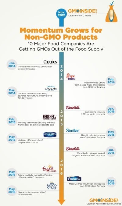 momentum-grows-for-non-gmo-products.jpeg