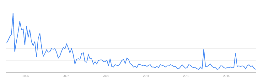 partially-hyrdrogenated-oils-google-trends-over-time.png
