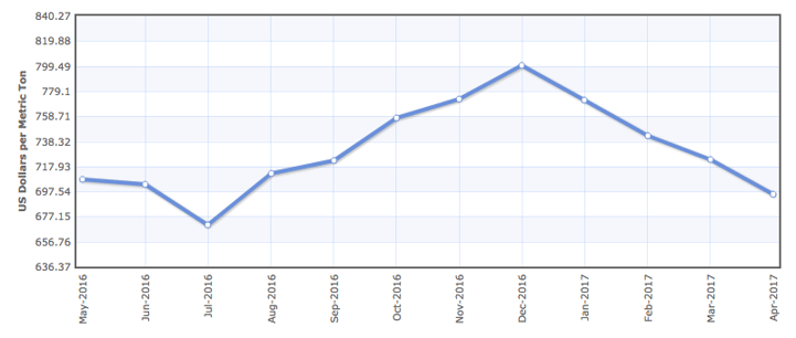 soybean-market-1-year.png