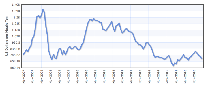 soybean-market-10-years.png