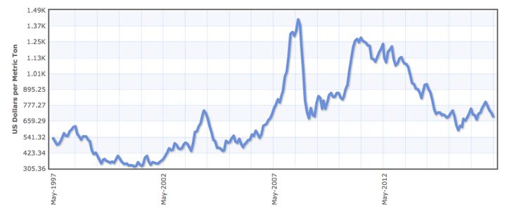 soybean-market-20-years.png