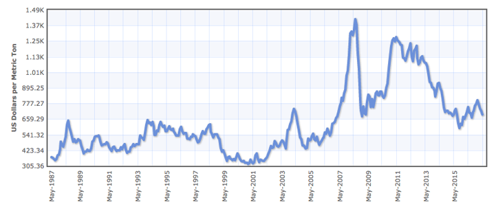 soybean-market-30-years.png