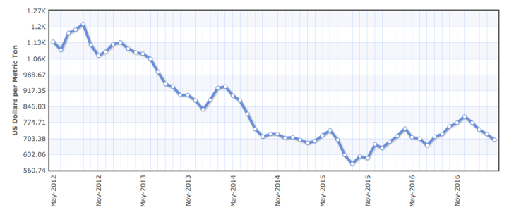 soybean-market-5-years.png