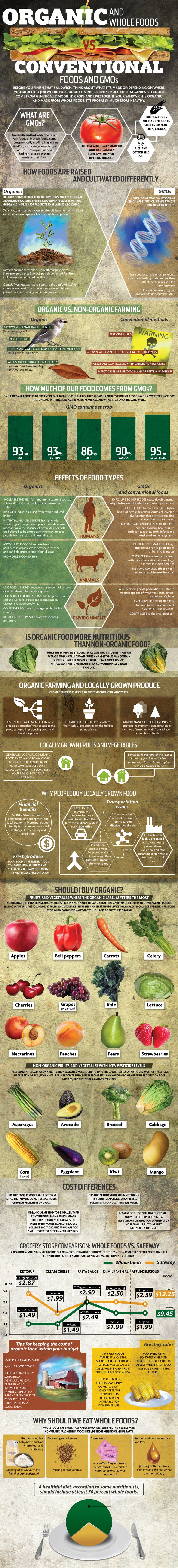 Organic And Whole Foods Vs. Conventional Foods Infographic