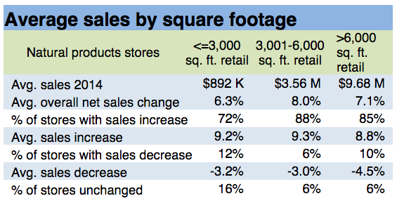 Average-Sales-By-Square-Footage-1