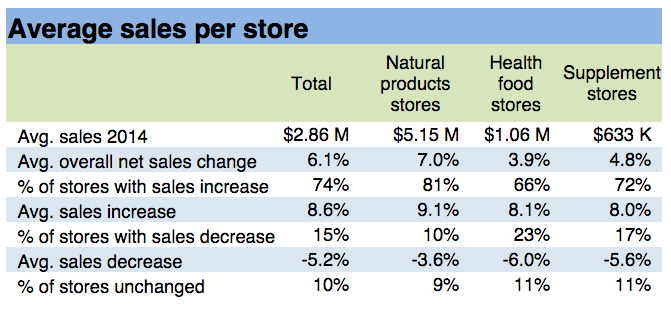Average-Sales-Per-Store