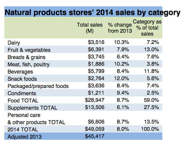 Natural-Products-Stores-2014-Sales-By-Category