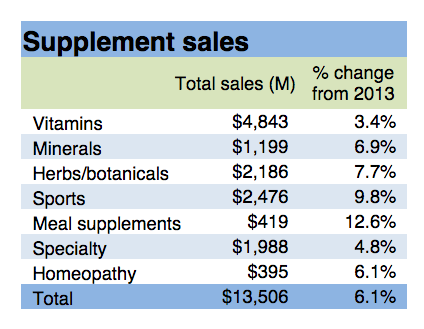 Natural-Products-Stores-Supplement-Sales