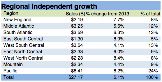 Regional-Independent-Growth-1